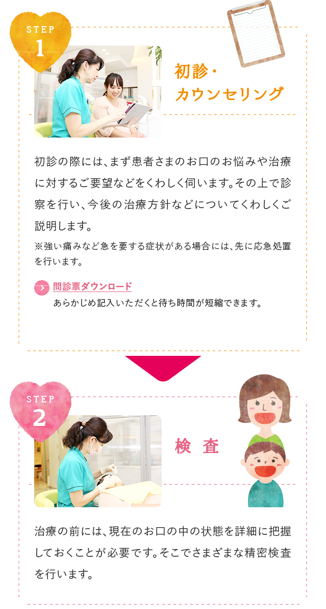 診療の流れ