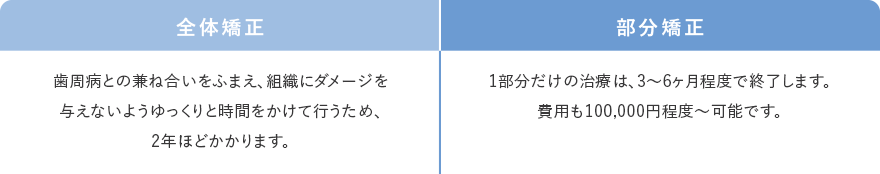 治療期間