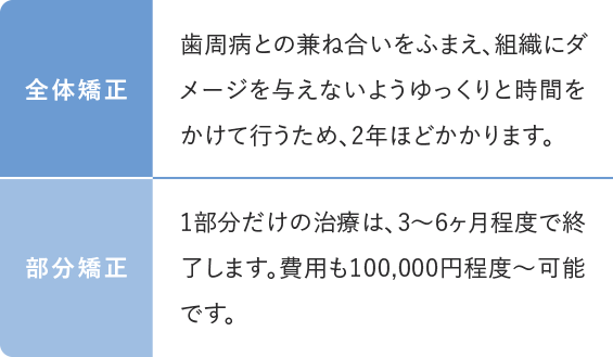 治療期間