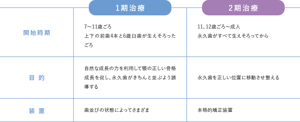 小児矯正